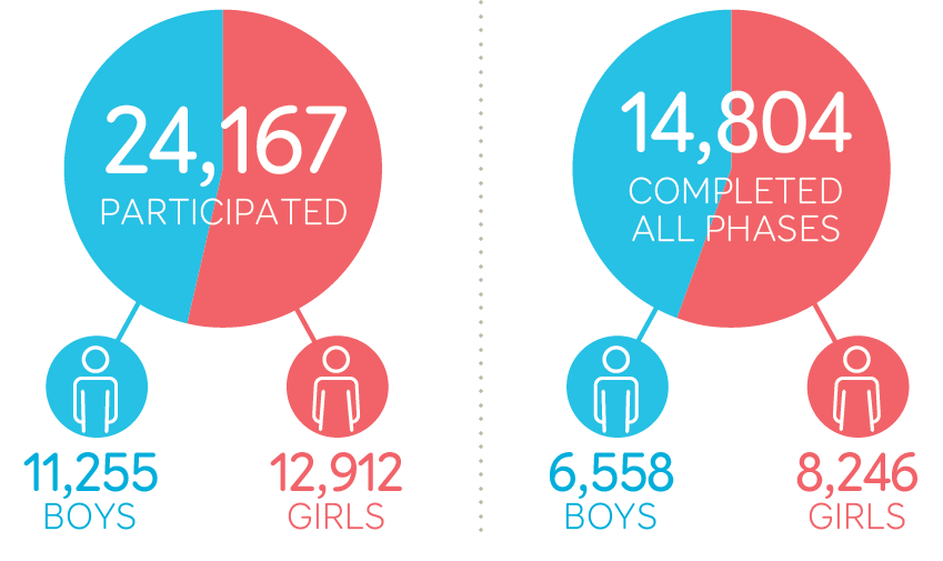 24,167 participated, 14,484 completed all phases