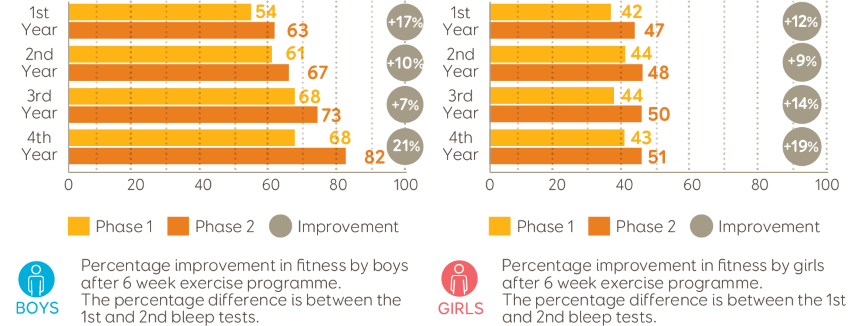 Improvement Levels