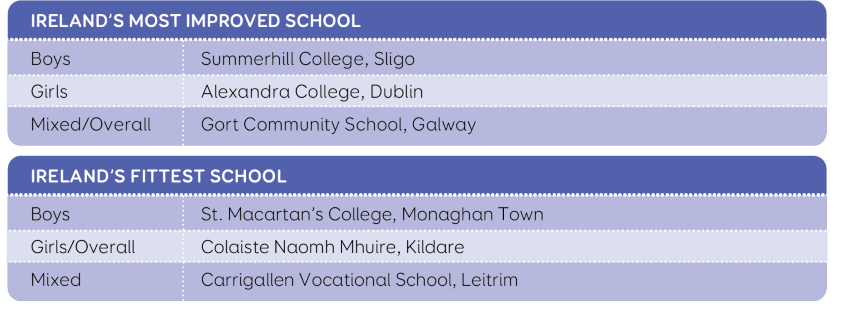 Ireland's Most Improved School, Ireland's Fittest School